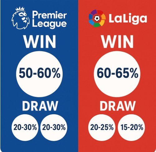 Read more about the article Comparative Study of Premier League vs La Liga Prediction Accuracy